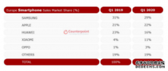 冠蓝在线_Counterpoint：2020Q1欧洲和拉美智能手机市