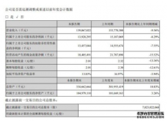 注册蓝冠娱乐反点_美的团体上半年财报出炉 营收