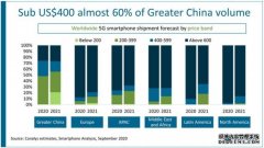 蓝冠线路_Canalys：今年全球5G智能手机出货量将在