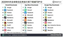 蓝冠集团_Sensor Tower：字节跳动位列9月全球移动应