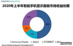 蓝冠注册招商_SA：2020年上半年全球智能手机显示