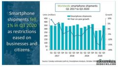 蓝冠娱乐开户_Canalys：小米Q3逆势大涨，全球智能