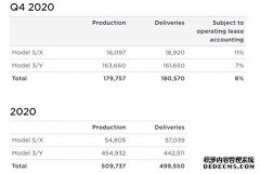 蓝冠注册1956帐号_特斯拉第四季度交付量为18057