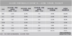 注册蓝冠代理_IDC：一季度中国PC显示器出货量仍